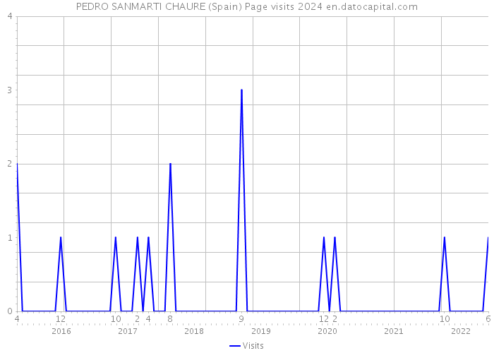 PEDRO SANMARTI CHAURE (Spain) Page visits 2024 
