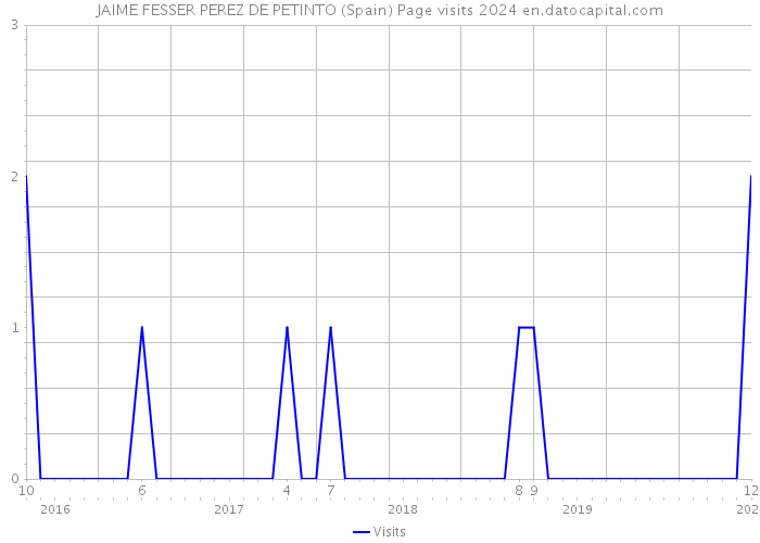 JAIME FESSER PEREZ DE PETINTO (Spain) Page visits 2024 