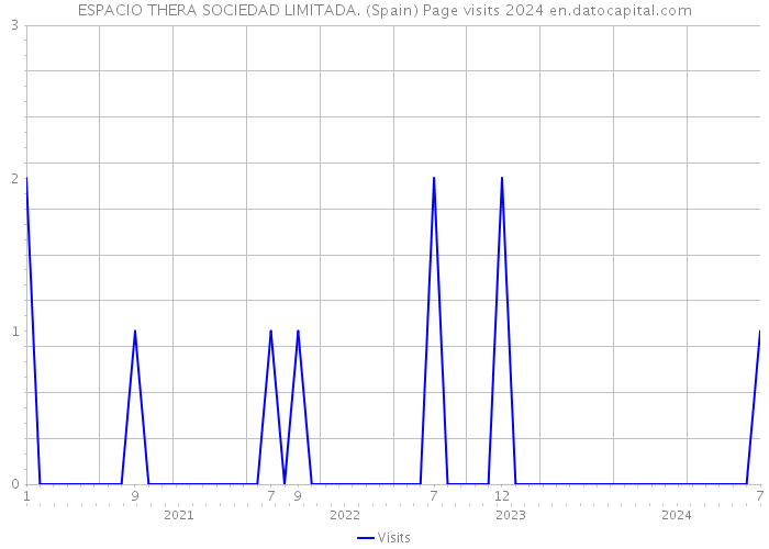 ESPACIO THERA SOCIEDAD LIMITADA. (Spain) Page visits 2024 