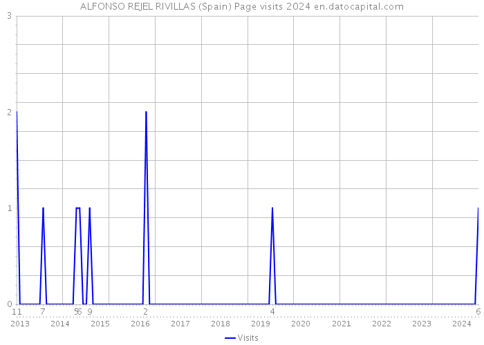 ALFONSO REJEL RIVILLAS (Spain) Page visits 2024 