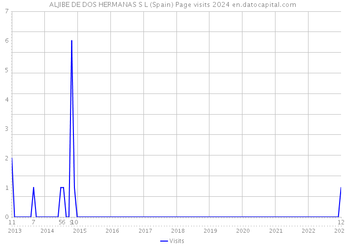 ALJIBE DE DOS HERMANAS S L (Spain) Page visits 2024 