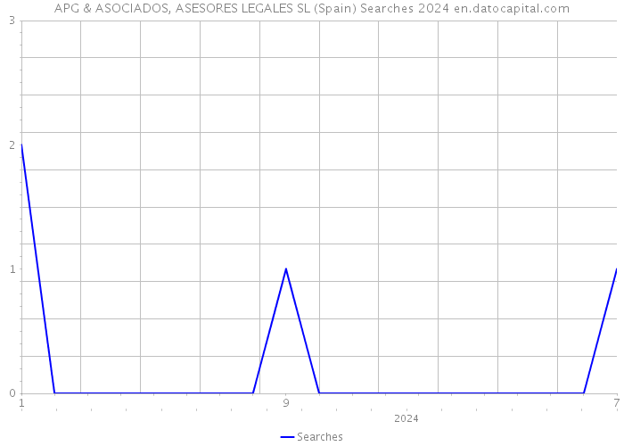 APG & ASOCIADOS, ASESORES LEGALES SL (Spain) Searches 2024 