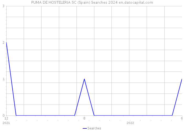 PUMA DE HOSTELERIA SC (Spain) Searches 2024 