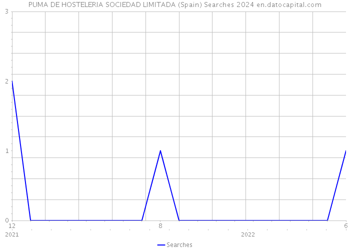 PUMA DE HOSTELERIA SOCIEDAD LIMITADA (Spain) Searches 2024 