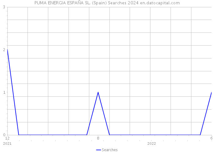 PUMA ENERGIA ESPAÑA SL. (Spain) Searches 2024 