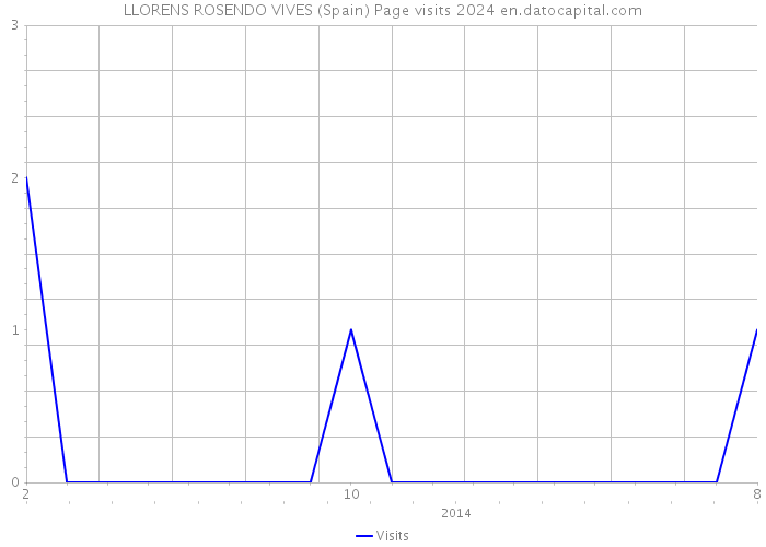 LLORENS ROSENDO VIVES (Spain) Page visits 2024 