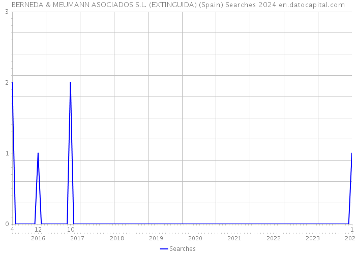 BERNEDA & MEUMANN ASOCIADOS S.L. (EXTINGUIDA) (Spain) Searches 2024 