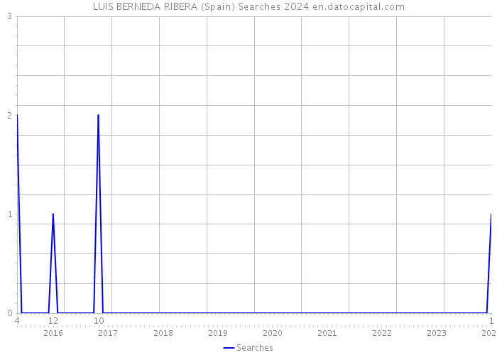 LUIS BERNEDA RIBERA (Spain) Searches 2024 