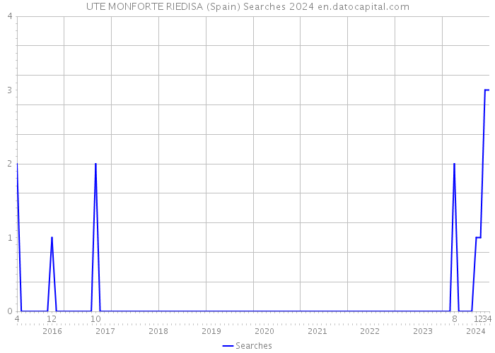 UTE MONFORTE RIEDISA (Spain) Searches 2024 