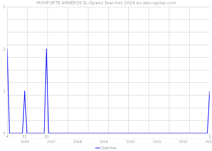 MONFORTE ARMEROS SL (Spain) Searches 2024 