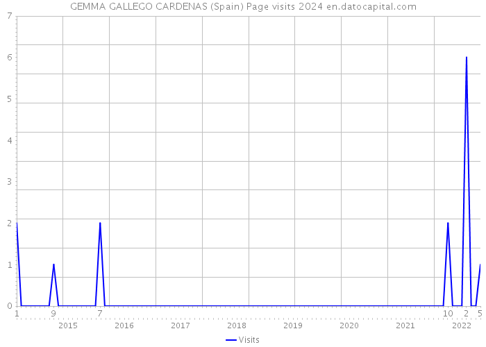 GEMMA GALLEGO CARDENAS (Spain) Page visits 2024 