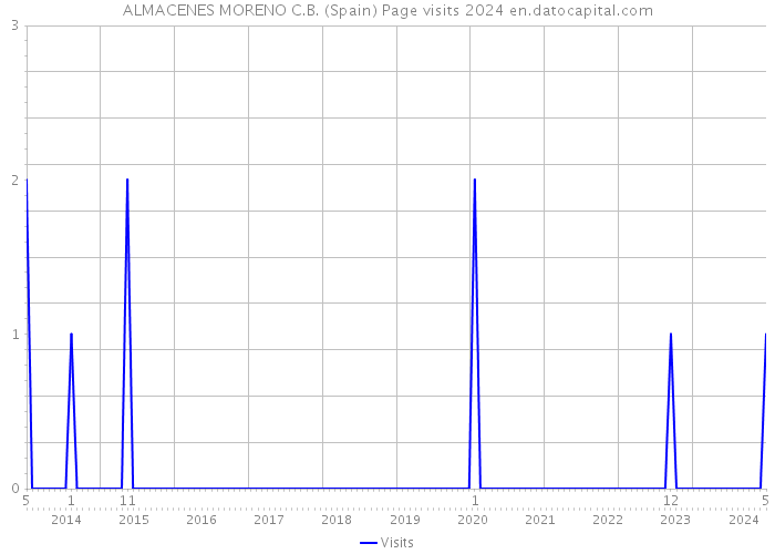 ALMACENES MORENO C.B. (Spain) Page visits 2024 