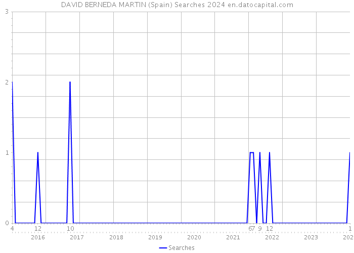 DAVID BERNEDA MARTIN (Spain) Searches 2024 