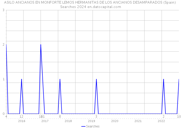 ASILO ANCIANOS EN MONFORTE LEMOS HERMANITAS DE LOS ANCIANOS DESAMPARADOS (Spain) Searches 2024 