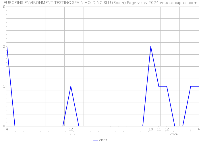 EUROFINS ENVIRONMENT TESTING SPAIN HOLDING SLU (Spain) Page visits 2024 