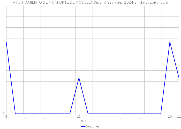 AYUNTAMIENTO DE MONFORTE DE MOYUELA (Spain) Searches 2024 