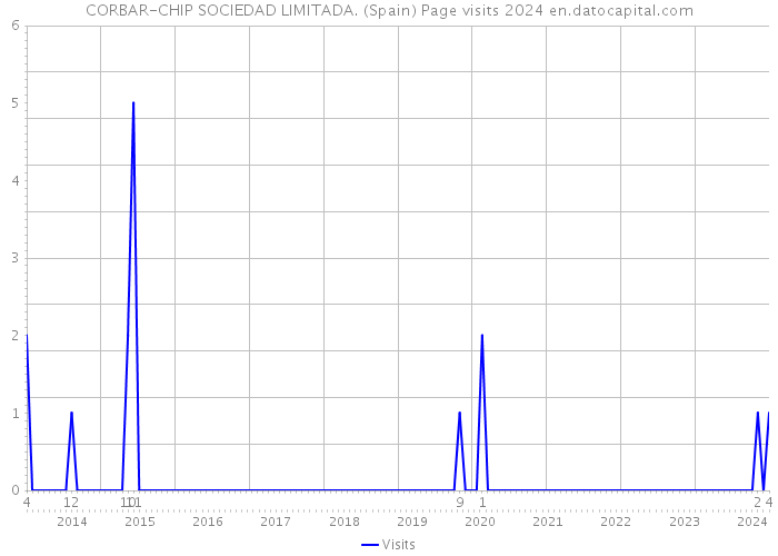 CORBAR-CHIP SOCIEDAD LIMITADA. (Spain) Page visits 2024 
