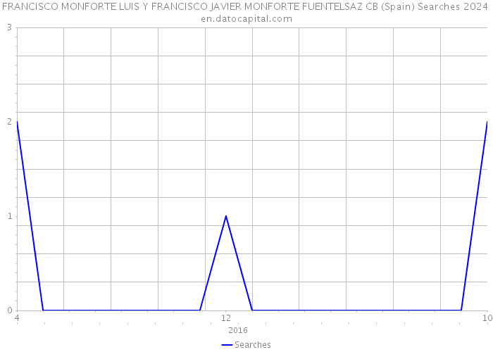 FRANCISCO MONFORTE LUIS Y FRANCISCO JAVIER MONFORTE FUENTELSAZ CB (Spain) Searches 2024 