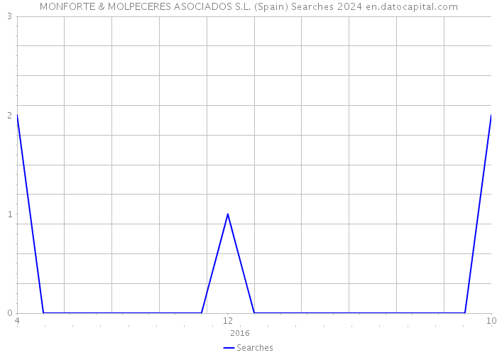 MONFORTE & MOLPECERES ASOCIADOS S.L. (Spain) Searches 2024 