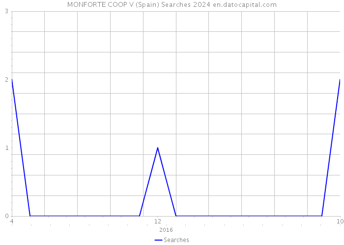 MONFORTE COOP V (Spain) Searches 2024 