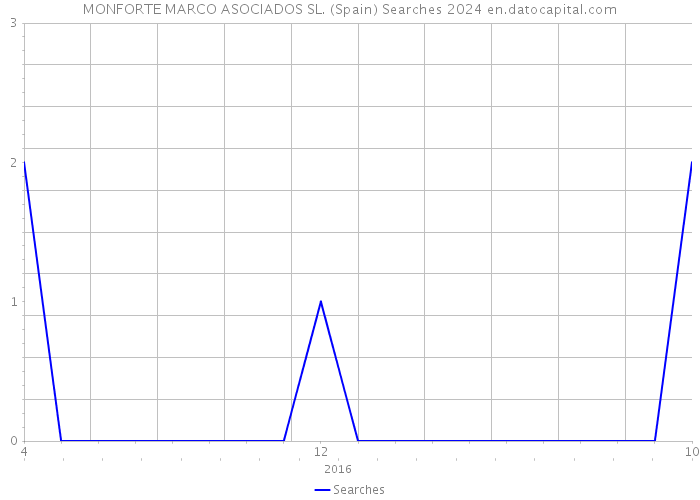 MONFORTE MARCO ASOCIADOS SL. (Spain) Searches 2024 