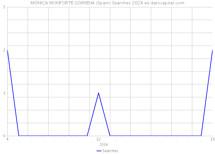 MONICA MONFORTE GOIRIENA (Spain) Searches 2024 