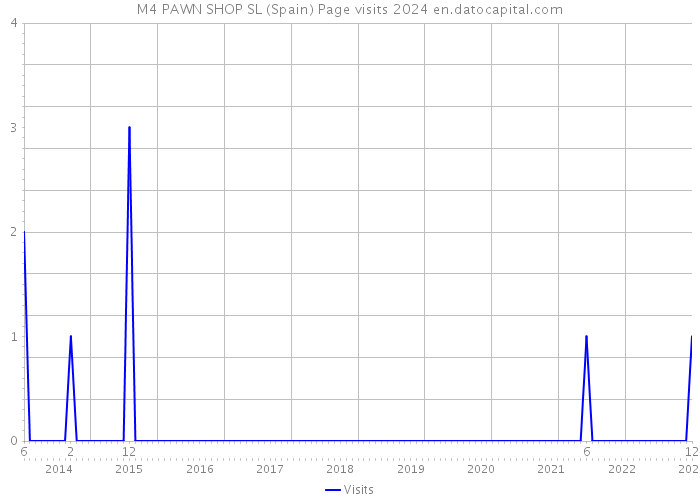 M4 PAWN SHOP SL (Spain) Page visits 2024 