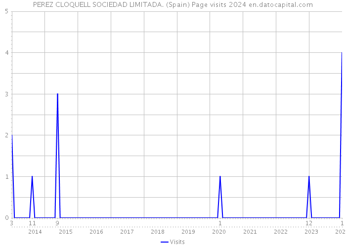 PEREZ CLOQUELL SOCIEDAD LIMITADA. (Spain) Page visits 2024 