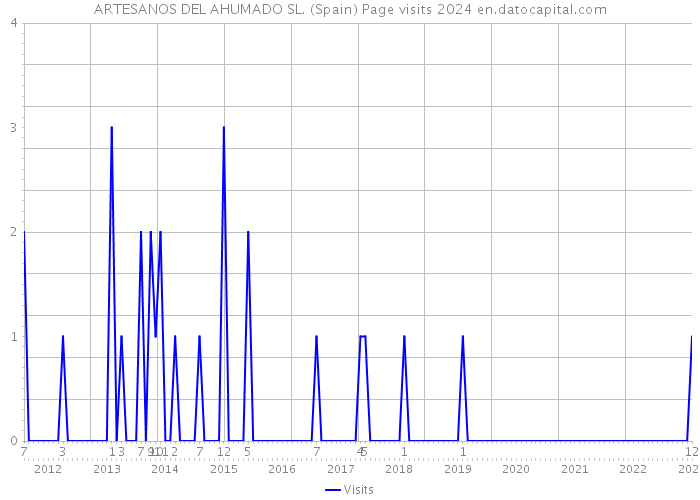 ARTESANOS DEL AHUMADO SL. (Spain) Page visits 2024 
