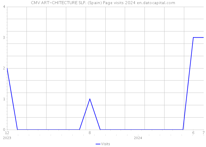 CMV ART-CHITECTURE SLP. (Spain) Page visits 2024 