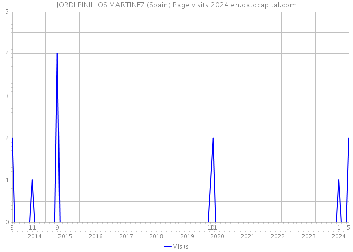 JORDI PINILLOS MARTINEZ (Spain) Page visits 2024 
