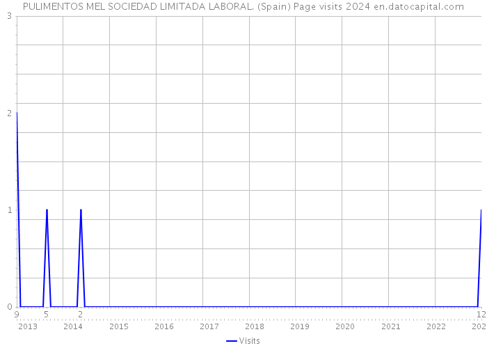 PULIMENTOS MEL SOCIEDAD LIMITADA LABORAL. (Spain) Page visits 2024 