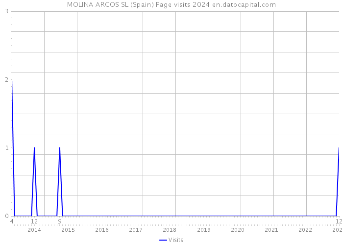MOLINA ARCOS SL (Spain) Page visits 2024 