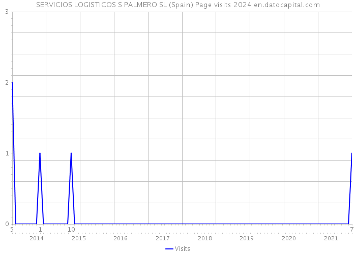 SERVICIOS LOGISTICOS S PALMERO SL (Spain) Page visits 2024 