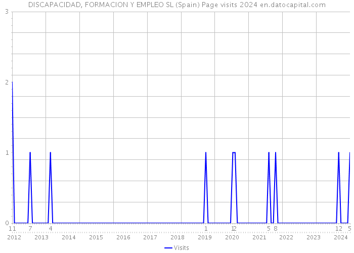 DISCAPACIDAD, FORMACION Y EMPLEO SL (Spain) Page visits 2024 