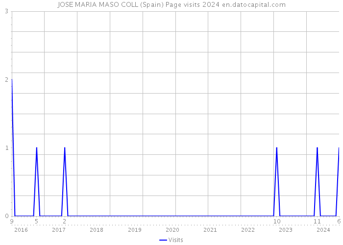 JOSE MARIA MASO COLL (Spain) Page visits 2024 