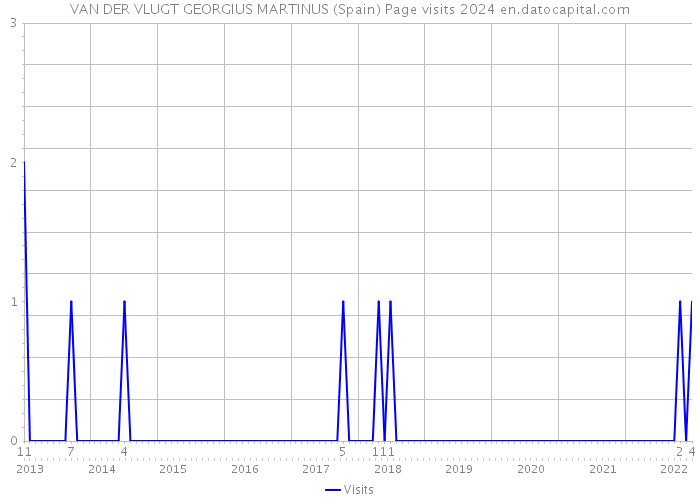 VAN DER VLUGT GEORGIUS MARTINUS (Spain) Page visits 2024 