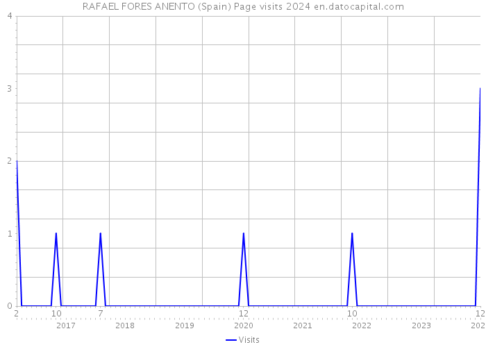 RAFAEL FORES ANENTO (Spain) Page visits 2024 