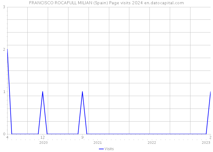 FRANCISCO ROCAFULL MILIAN (Spain) Page visits 2024 