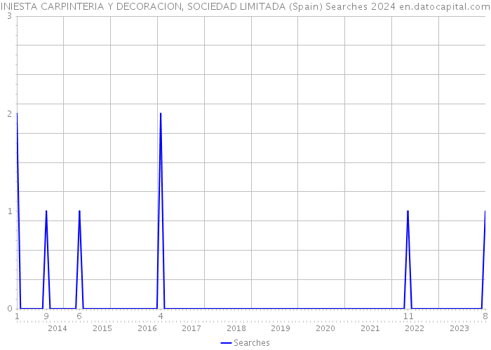 INIESTA CARPINTERIA Y DECORACION, SOCIEDAD LIMITADA (Spain) Searches 2024 