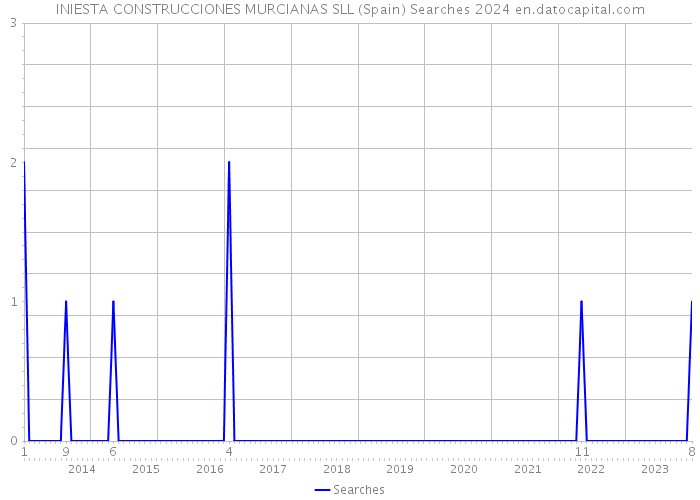 INIESTA CONSTRUCCIONES MURCIANAS SLL (Spain) Searches 2024 