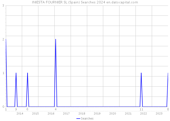 INIESTA FOURNIER SL (Spain) Searches 2024 