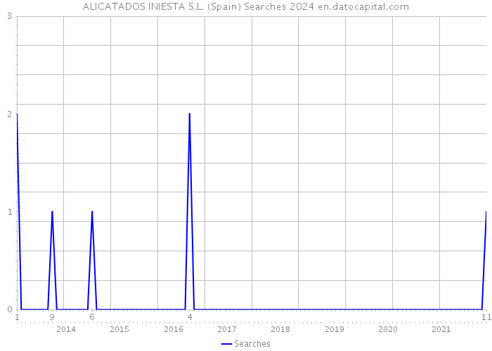 ALICATADOS INIESTA S.L. (Spain) Searches 2024 