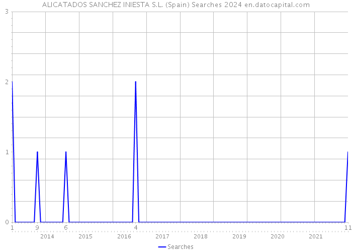 ALICATADOS SANCHEZ INIESTA S.L. (Spain) Searches 2024 