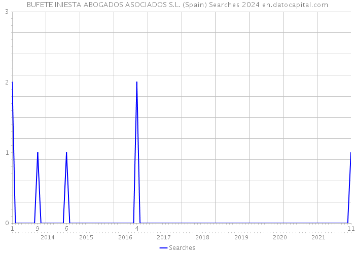 BUFETE INIESTA ABOGADOS ASOCIADOS S.L. (Spain) Searches 2024 