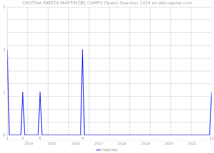 CRISTINA INIESTA MARTIN DEL CAMPO (Spain) Searches 2024 