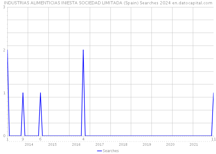 INDUSTRIAS ALIMENTICIAS INIESTA SOCIEDAD LIMITADA (Spain) Searches 2024 