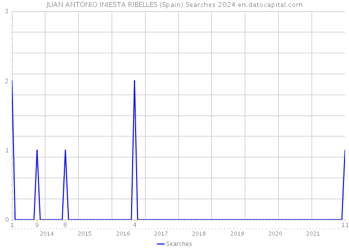 JUAN ANTONIO INIESTA RIBELLES (Spain) Searches 2024 