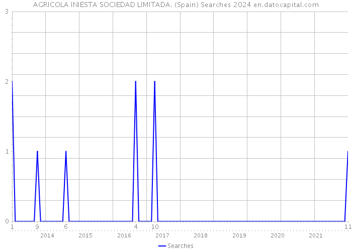 AGRICOLA INIESTA SOCIEDAD LIMITADA. (Spain) Searches 2024 