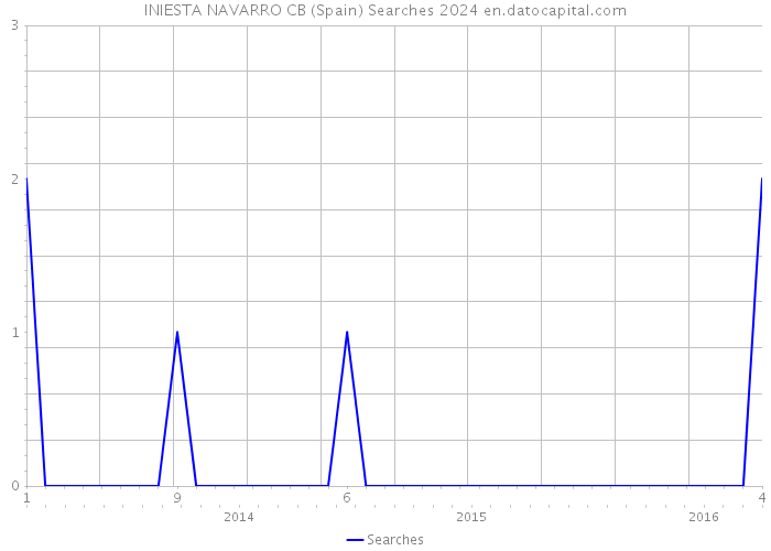 INIESTA NAVARRO CB (Spain) Searches 2024 